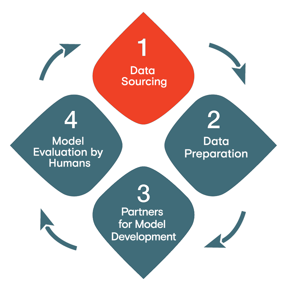 Introducing the New Era of Data for the AI Lifecycle