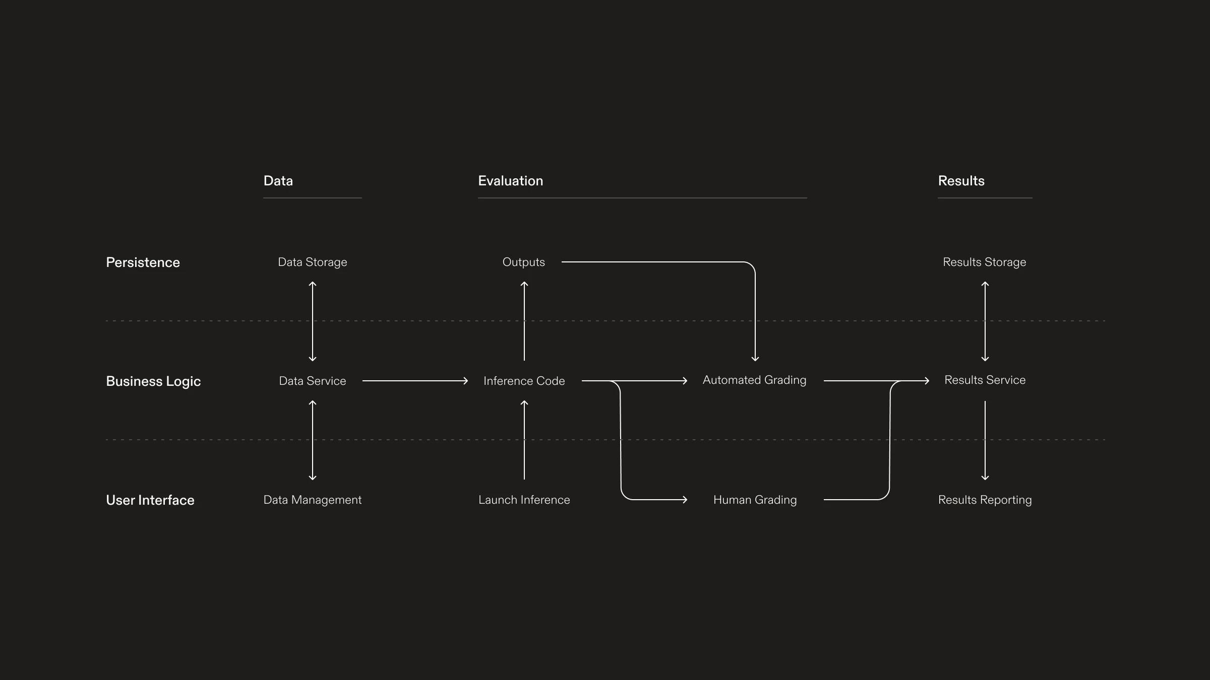 Model developers evaluation — workflows and analytics